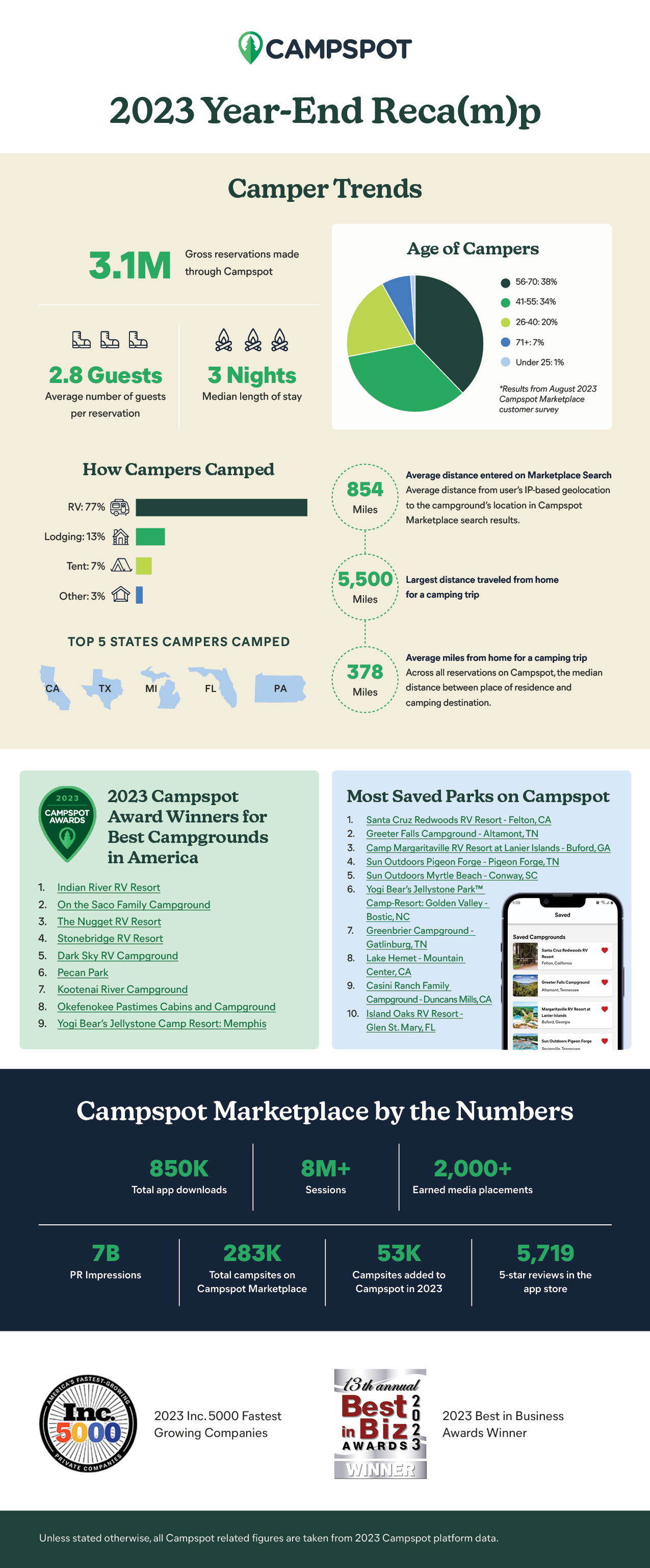 camping highlights infographic